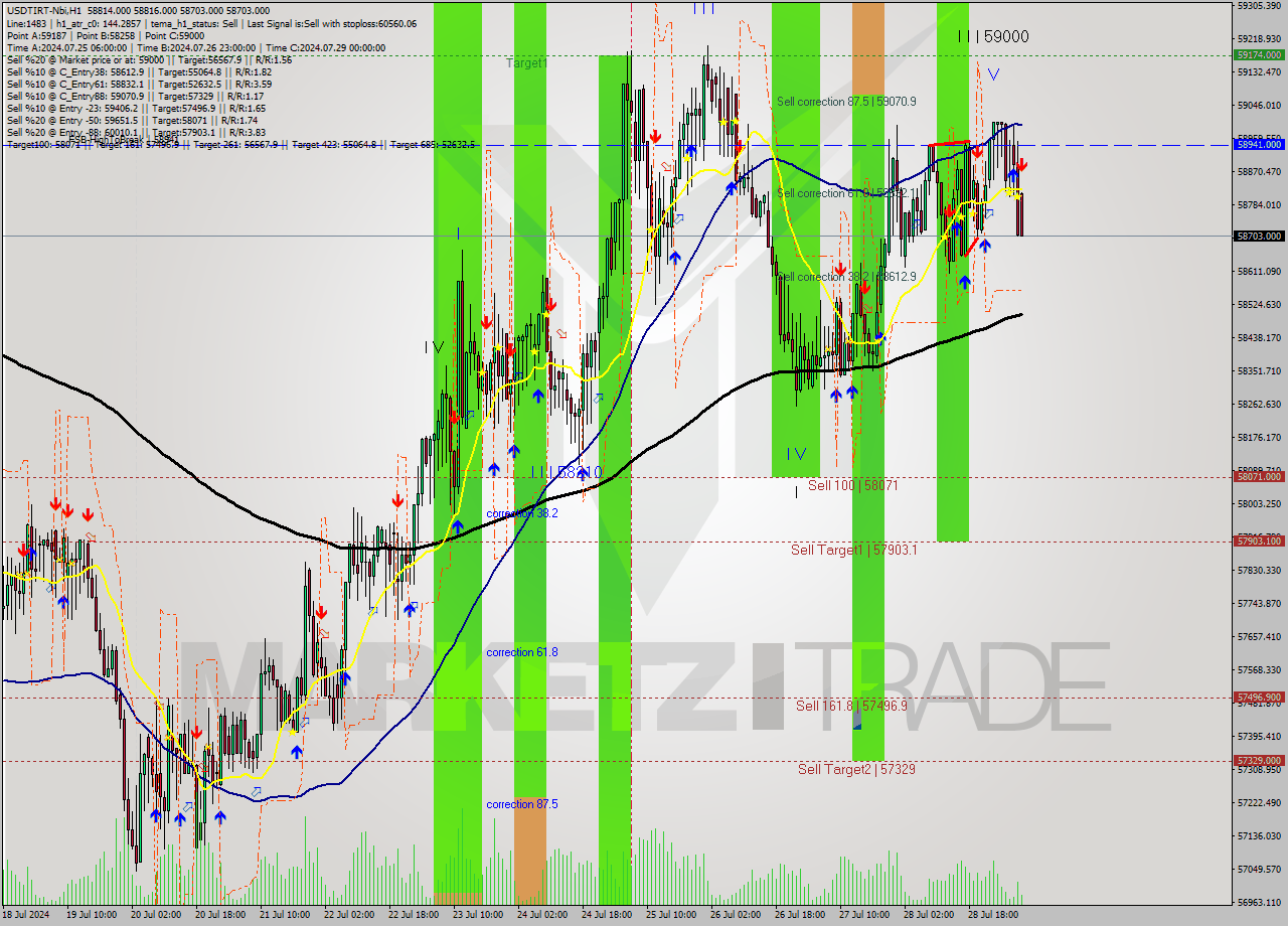 USDTIRT-Nbi MultiTimeframe analysis at date 2024.07.29 07:04
