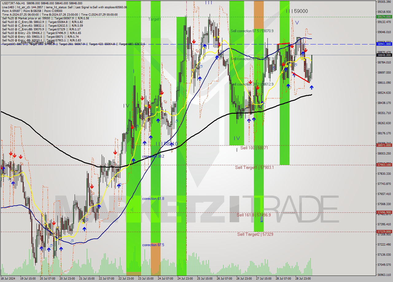 USDTIRT-Nbi MultiTimeframe analysis at date 2024.07.29 11:46