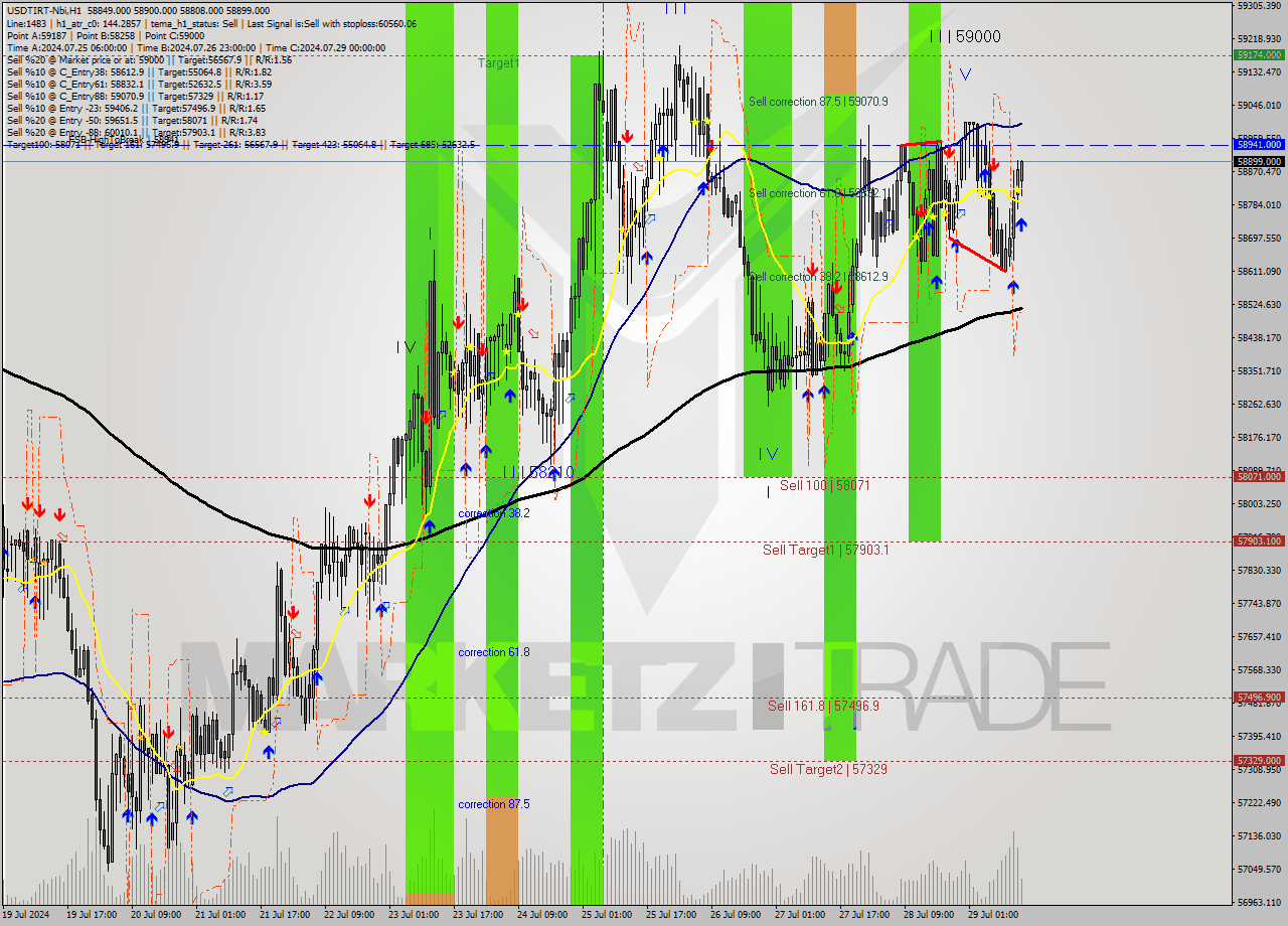 USDTIRT-Nbi MultiTimeframe analysis at date 2024.07.29 14:02