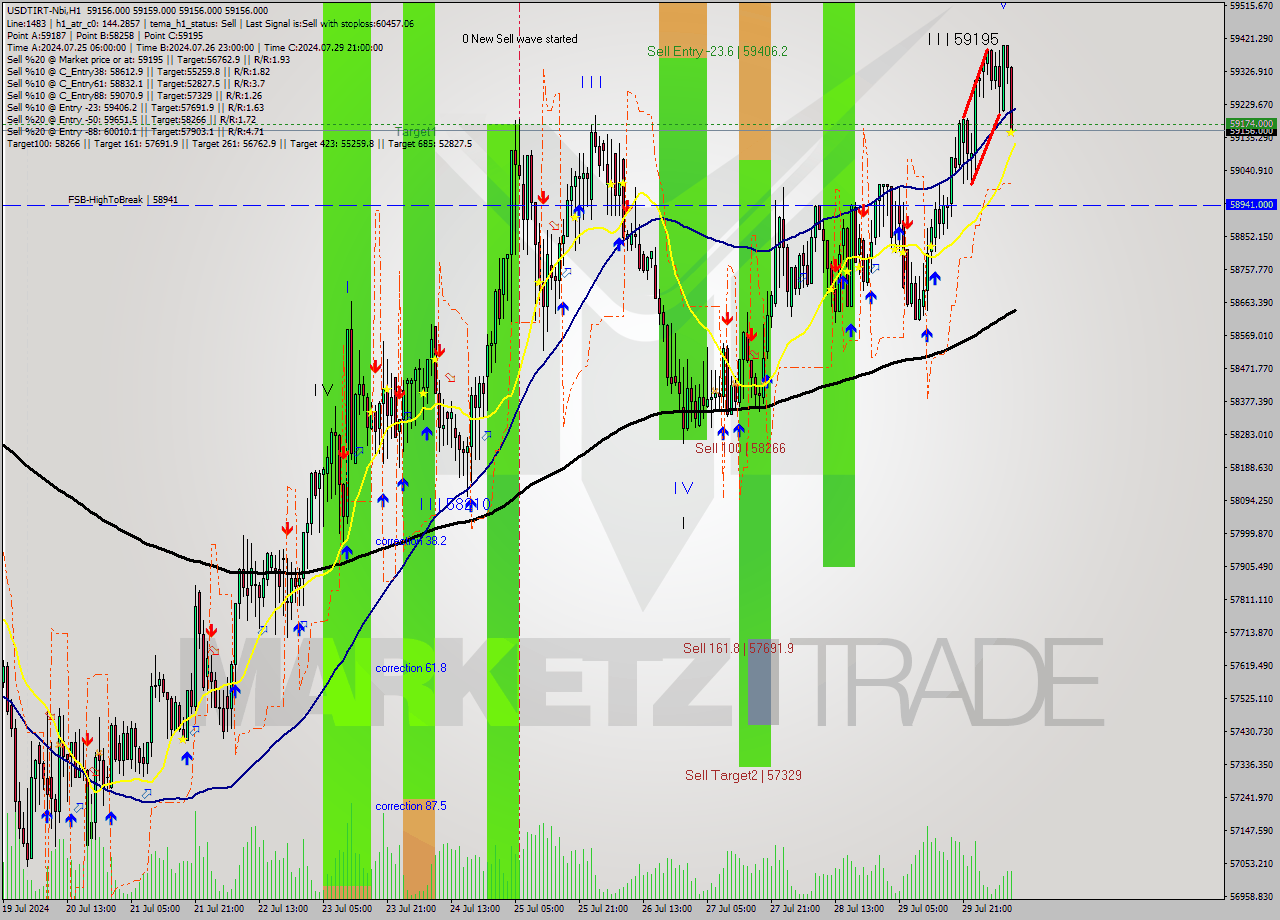 USDTIRT-Nbi MultiTimeframe analysis at date 2024.07.30 09:30