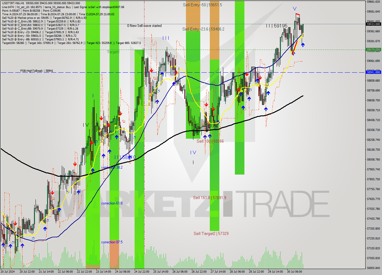 USDTIRT-Nbi MultiTimeframe analysis at date 2024.07.30 18:40
