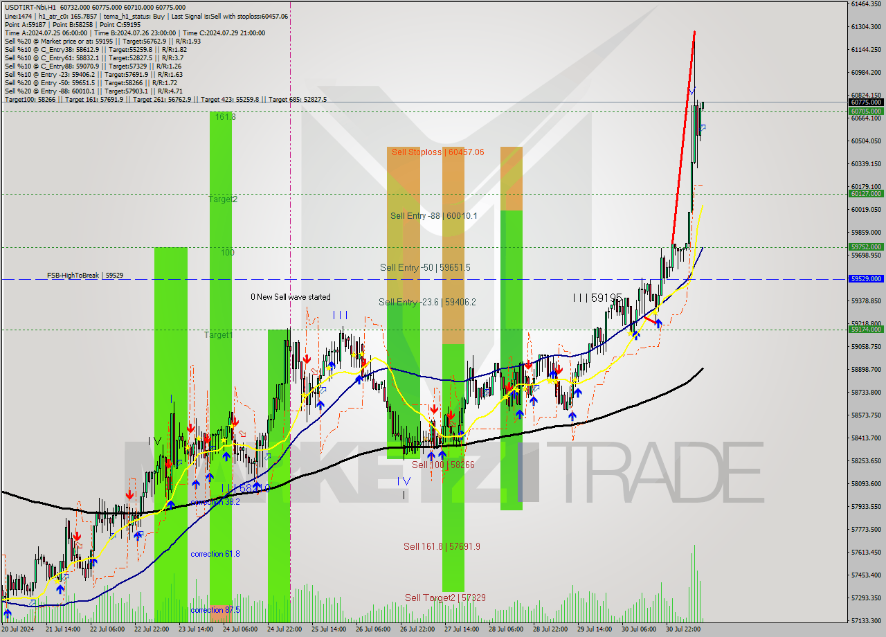 USDTIRT-Nbi MultiTimeframe analysis at date 2024.07.31 10:35