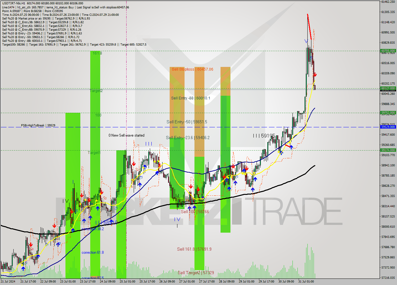 USDTIRT-Nbi MultiTimeframe analysis at date 2024.07.31 13:46