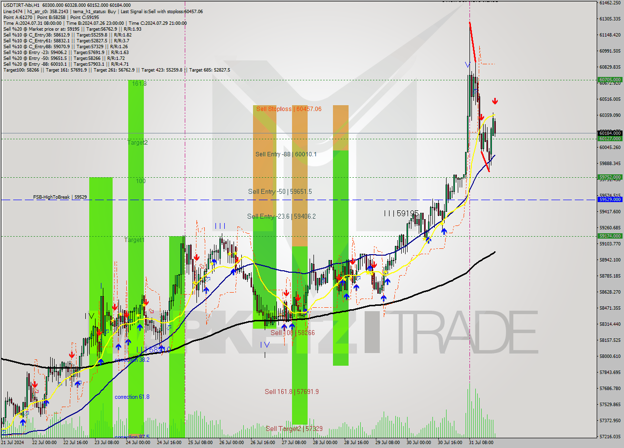 USDTIRT-Nbi MultiTimeframe analysis at date 2024.07.31 20:52