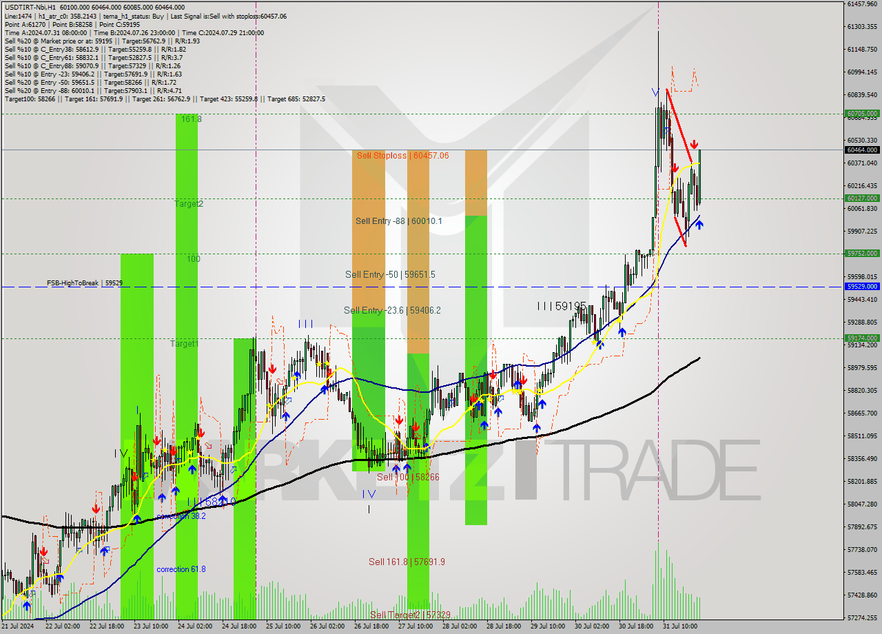 USDTIRT-Nbi MultiTimeframe analysis at date 2024.07.31 23:06