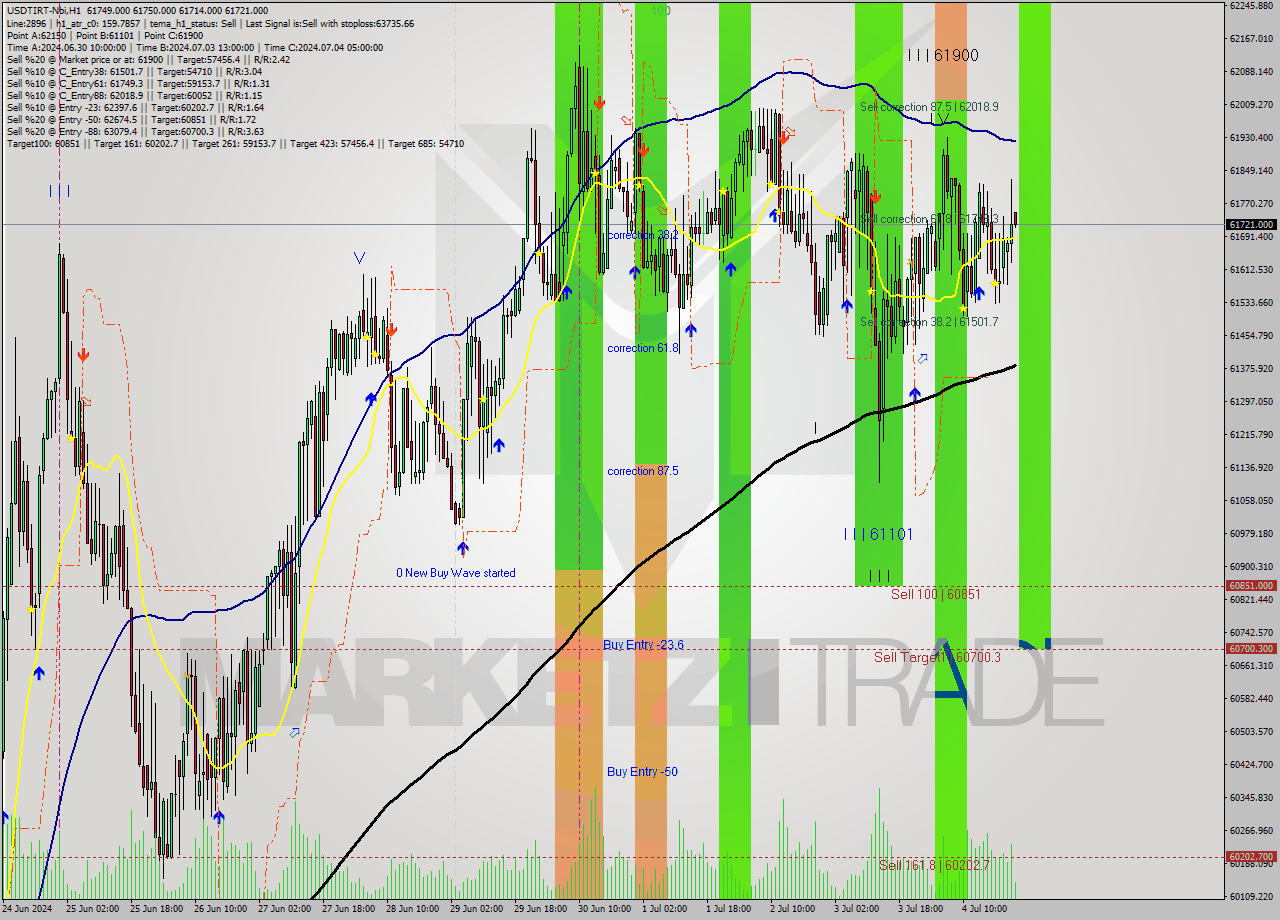 USDTIRT-Nbi MultiTimeframe analysis at date 2024.07.04 23:04