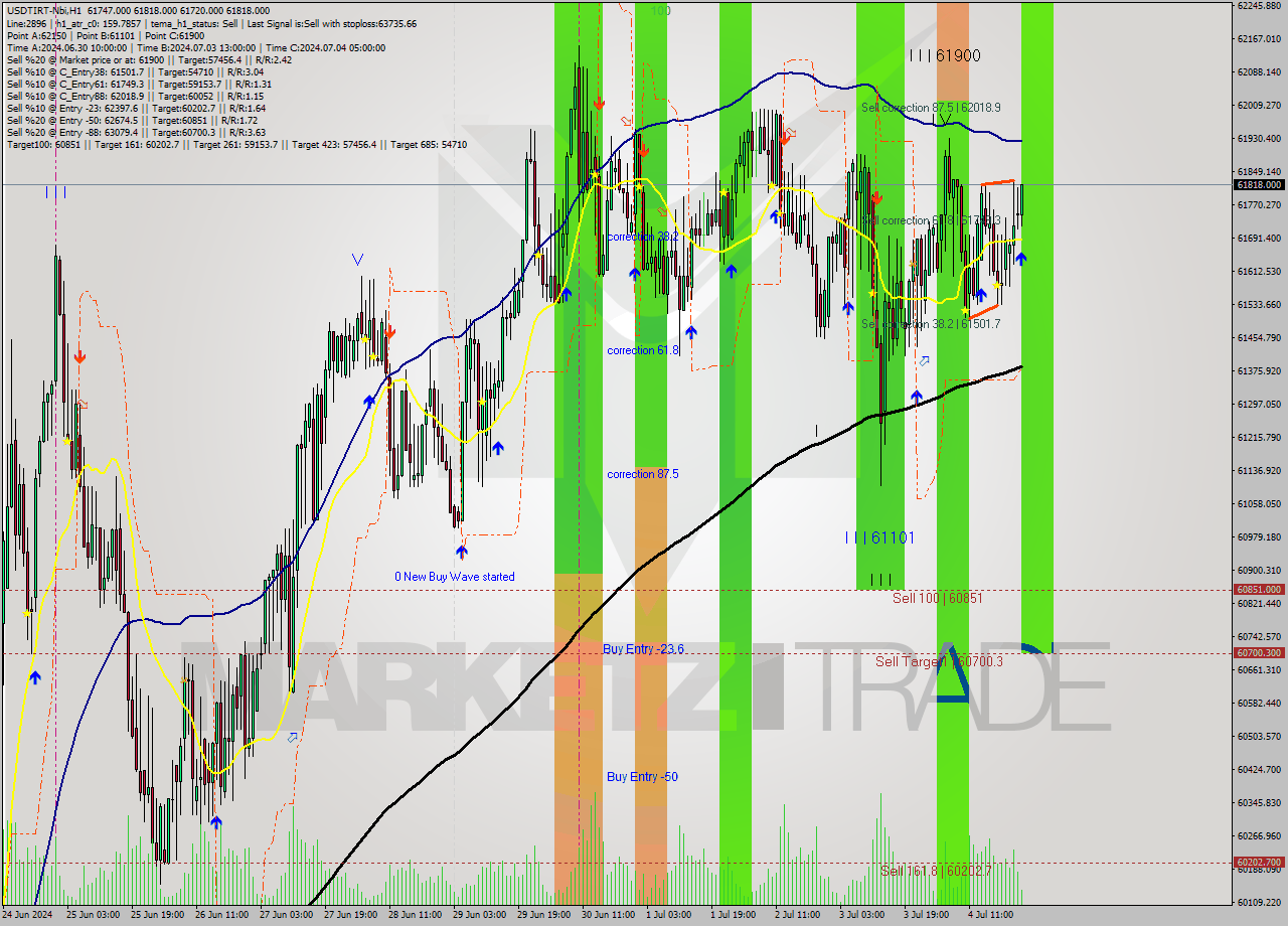 USDTIRT-Nbi MultiTimeframe analysis at date 2024.07.04 23:50