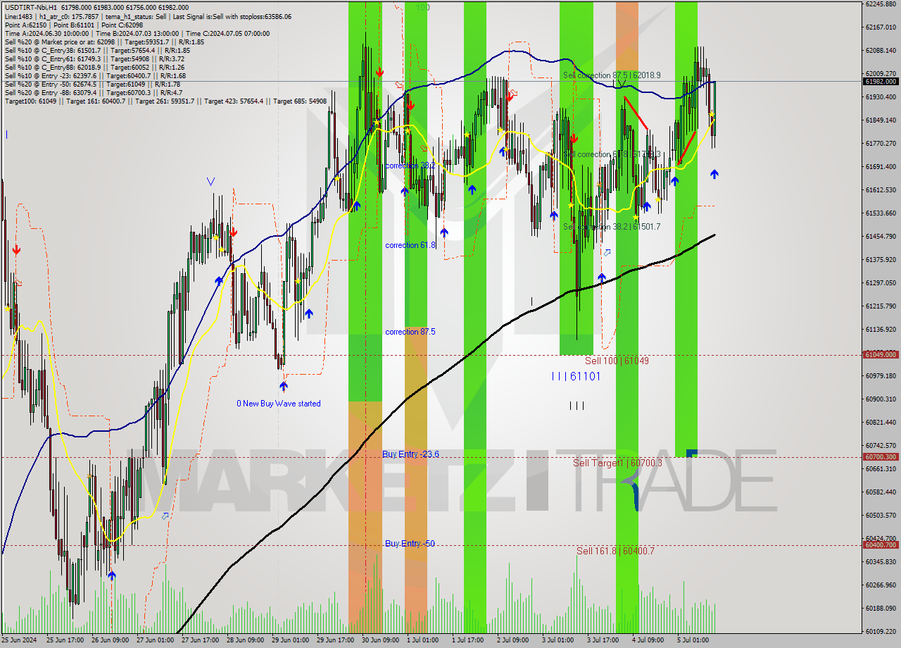USDTIRT-Nbi MultiTimeframe analysis at date 2024.07.05 14:29