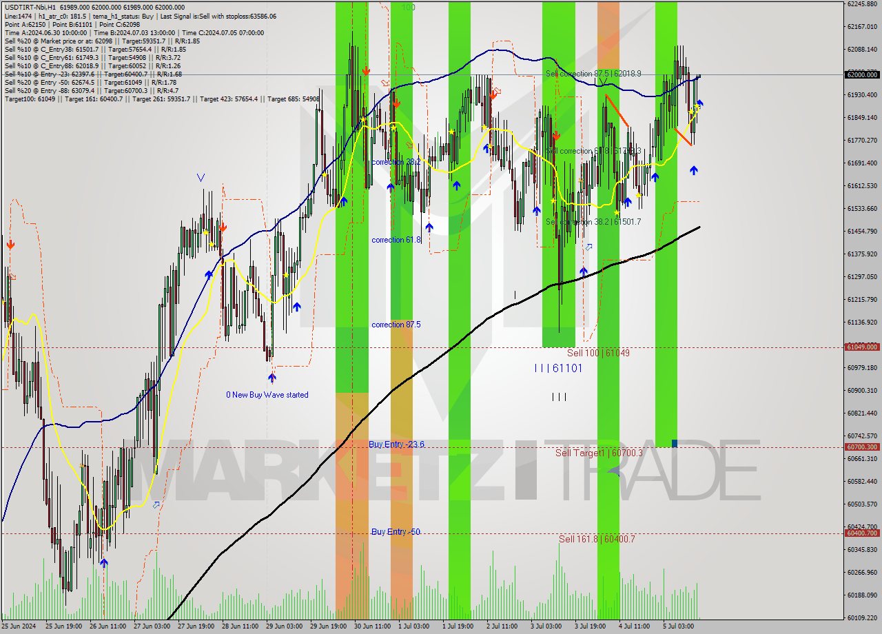 USDTIRT-Nbi MultiTimeframe analysis at date 2024.07.05 15:32
