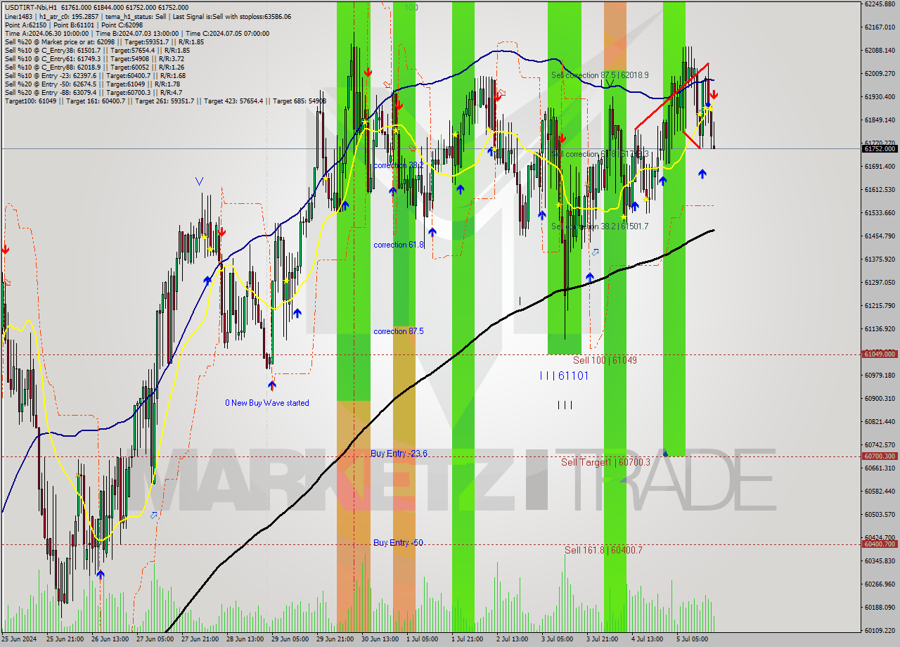 USDTIRT-Nbi MultiTimeframe analysis at date 2024.07.05 18:13