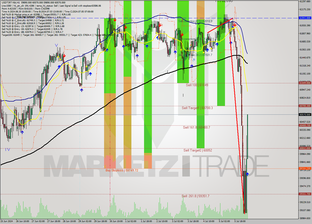 USDTIRT-Nbi MultiTimeframe analysis at date 2024.07.06 07:11