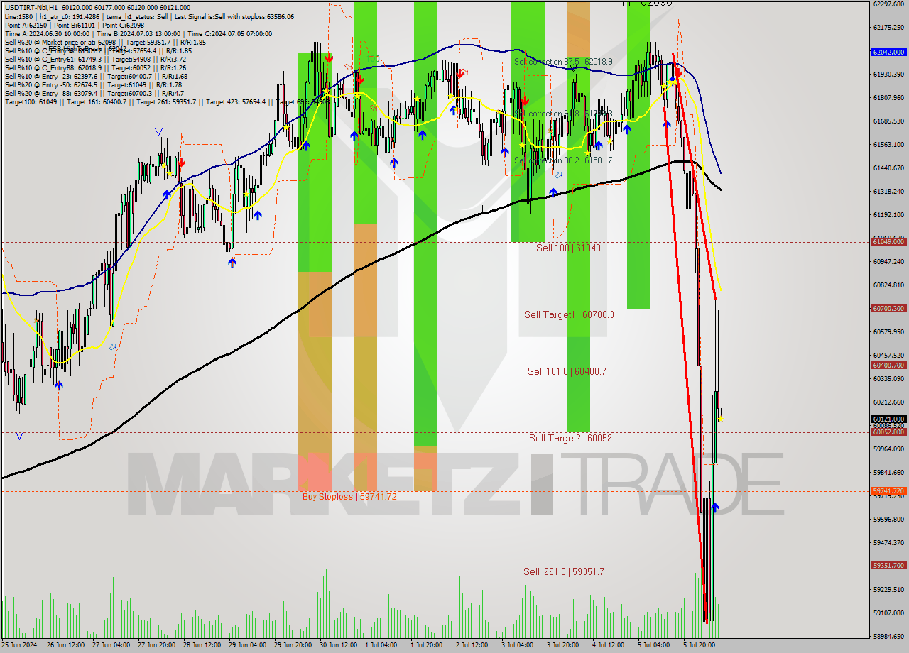 USDTIRT-Nbi MultiTimeframe analysis at date 2024.07.06 08:30