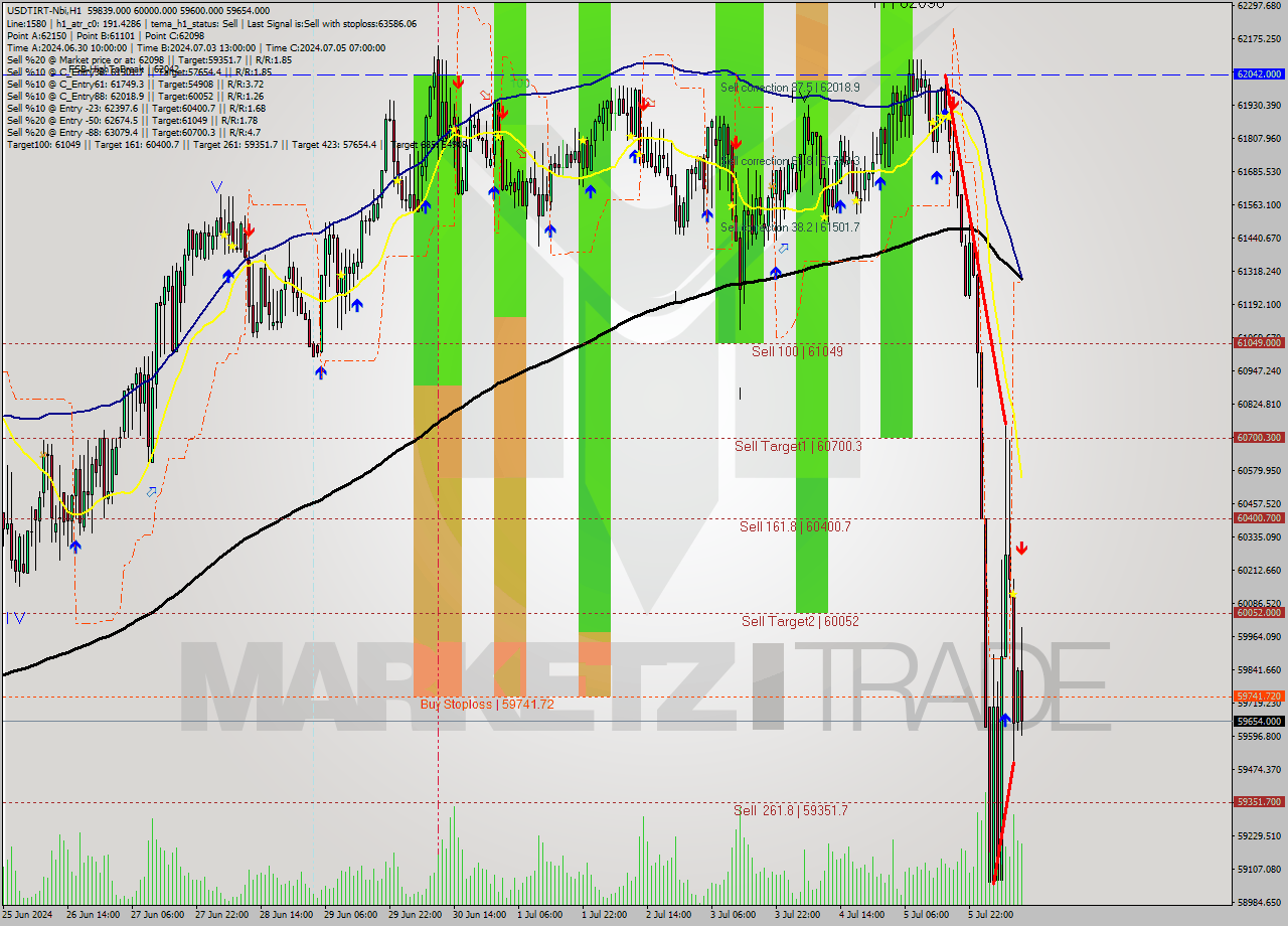 USDTIRT-Nbi MultiTimeframe analysis at date 2024.07.06 11:23