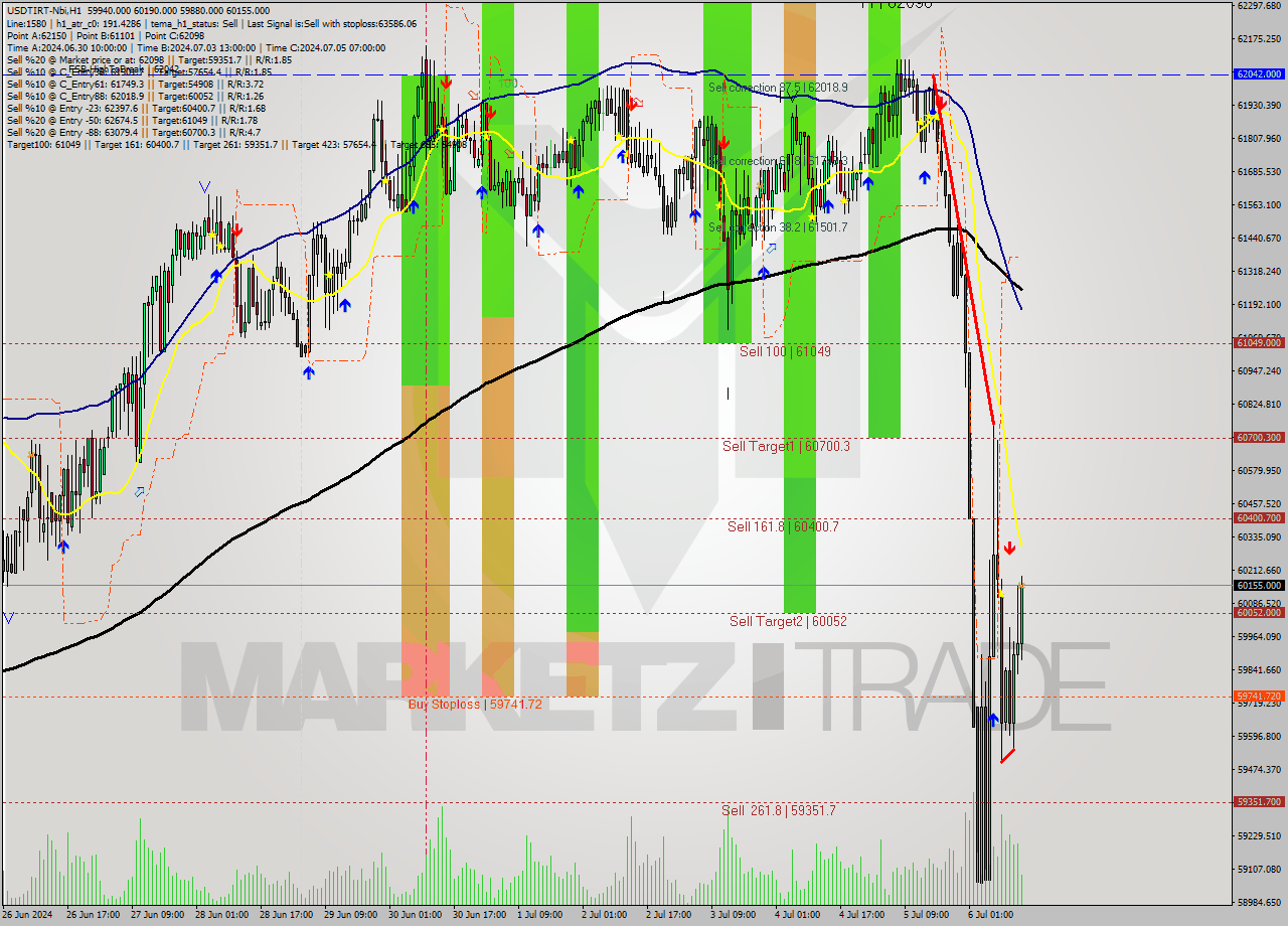 USDTIRT-Nbi MultiTimeframe analysis at date 2024.07.06 14:10