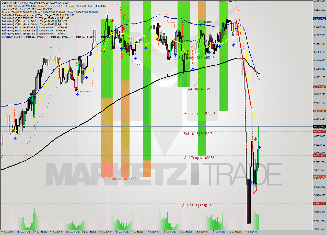 USDTIRT-Nbi MultiTimeframe analysis at date 2024.07.06 14:30