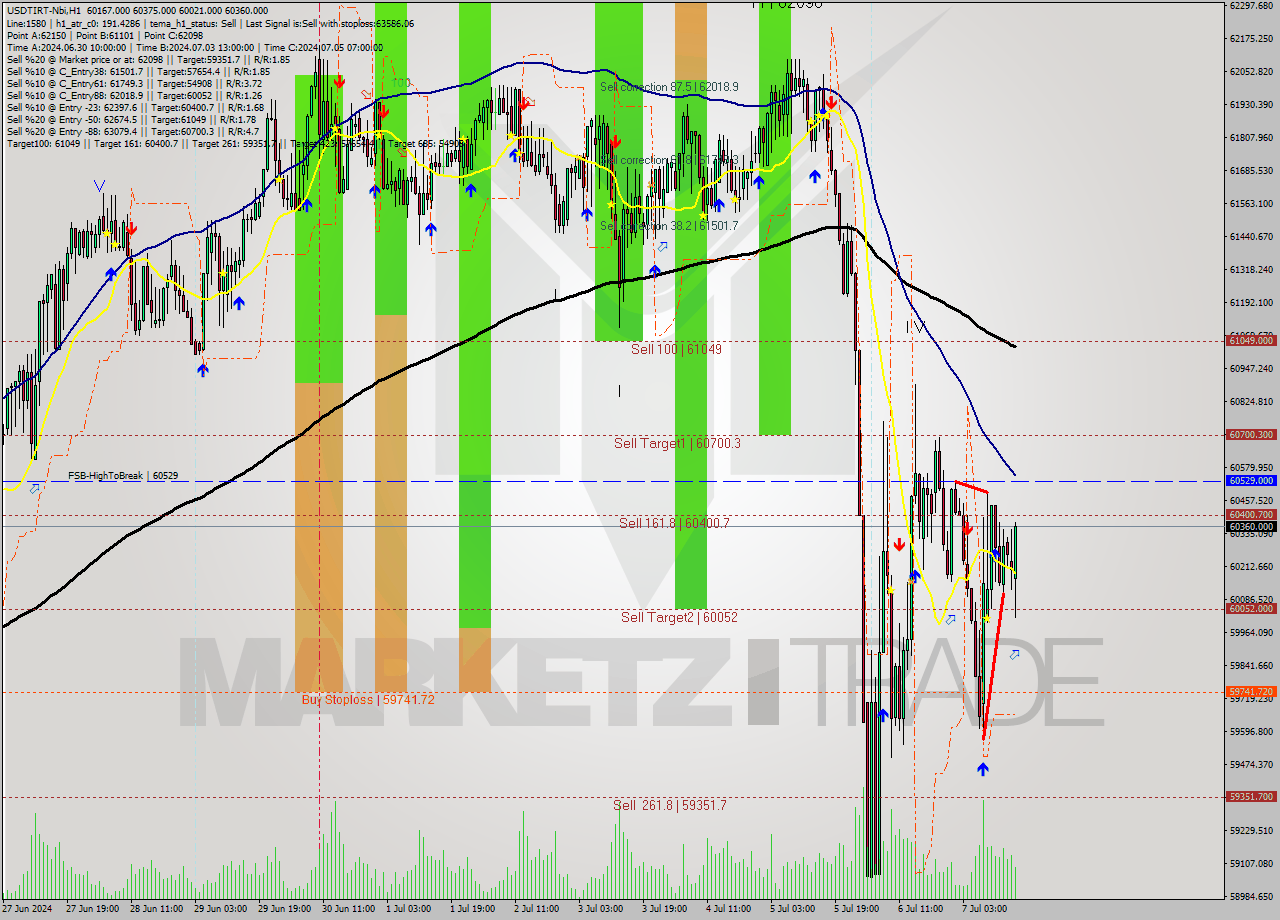 USDTIRT-Nbi MultiTimeframe analysis at date 2024.07.07 16:07