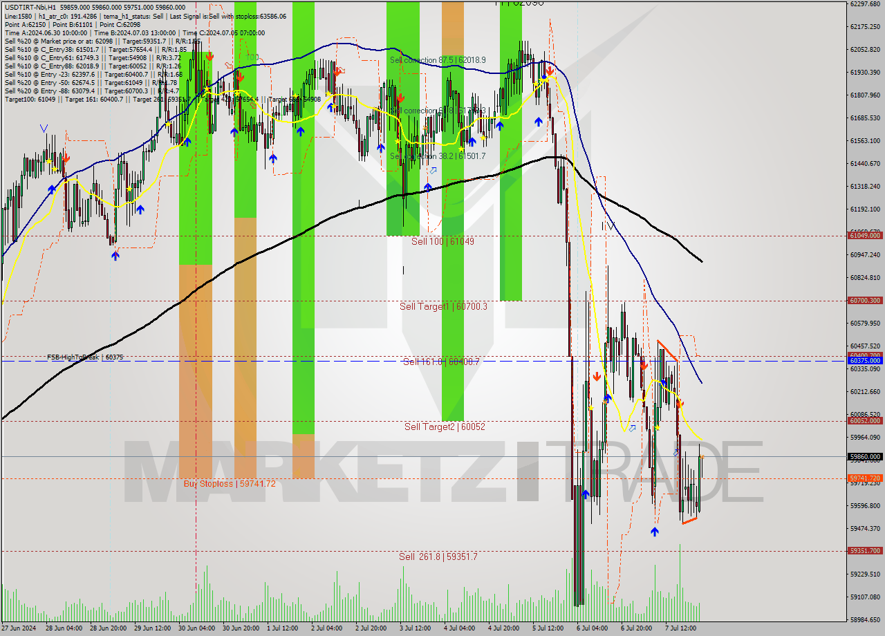 USDTIRT-Nbi MultiTimeframe analysis at date 2024.07.08 00:30