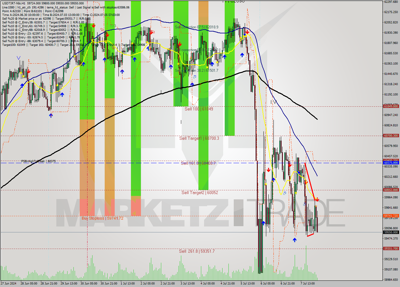 USDTIRT-Nbi MultiTimeframe analysis at date 2024.07.08 01:56