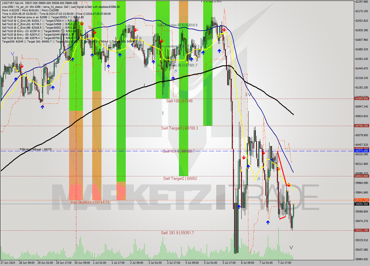 USDTIRT-Nbi MultiTimeframe analysis at date 2024.07.08 05:52