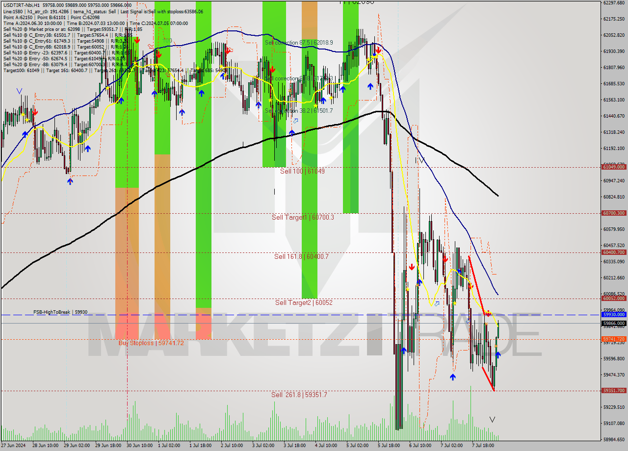 USDTIRT-Nbi MultiTimeframe analysis at date 2024.07.08 07:10