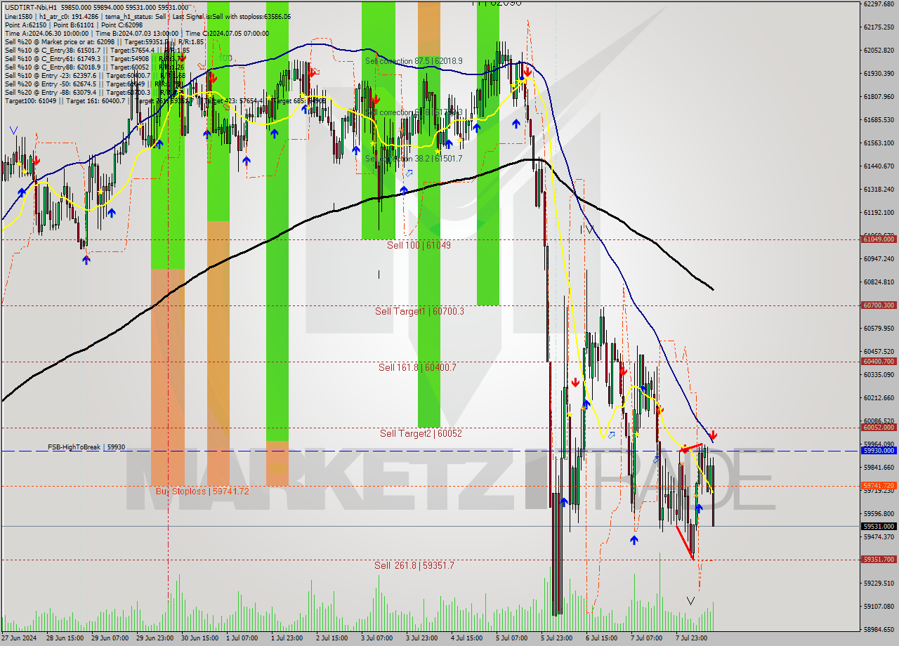 USDTIRT-Nbi MultiTimeframe analysis at date 2024.07.08 12:04