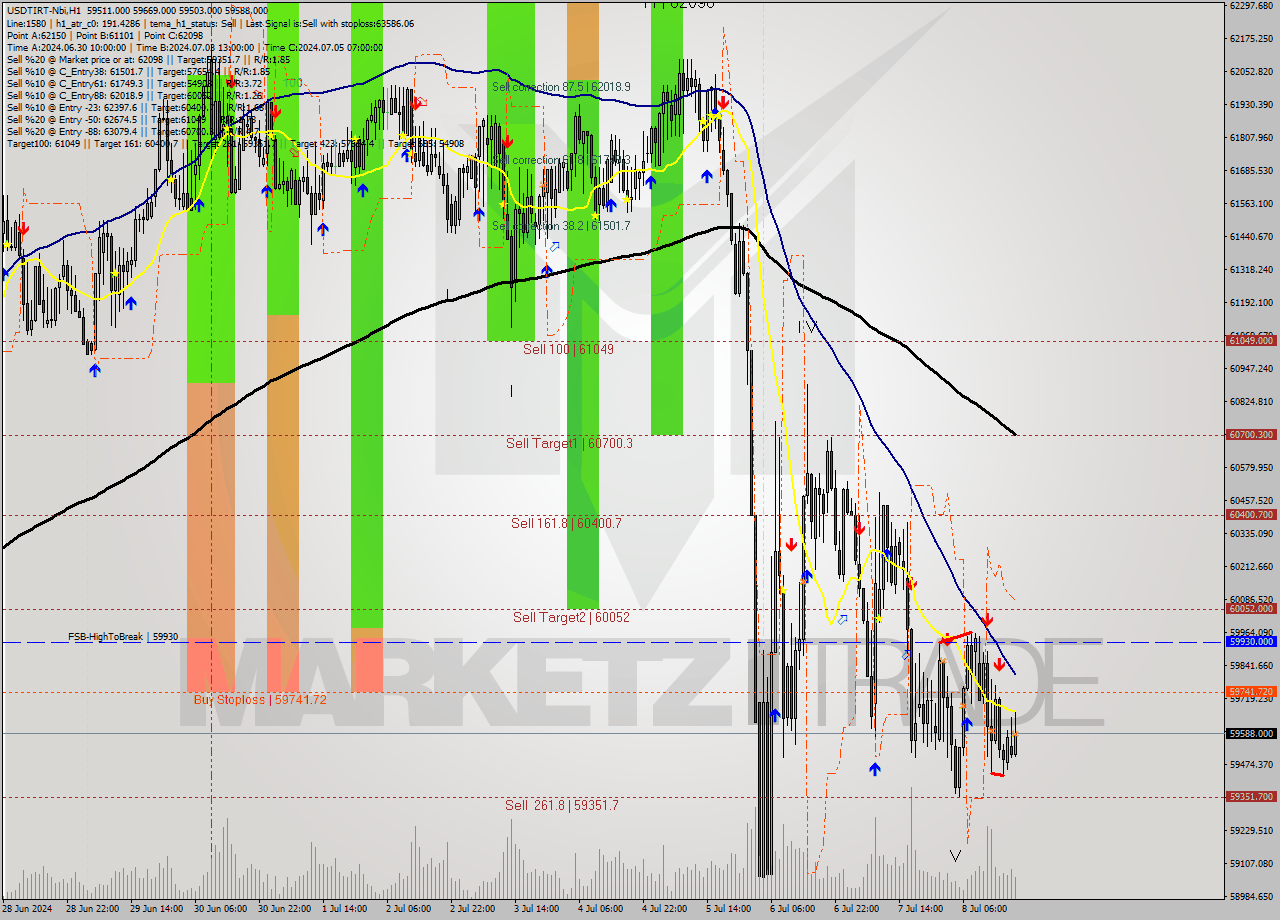 USDTIRT-Nbi MultiTimeframe analysis at date 2024.07.08 19:14