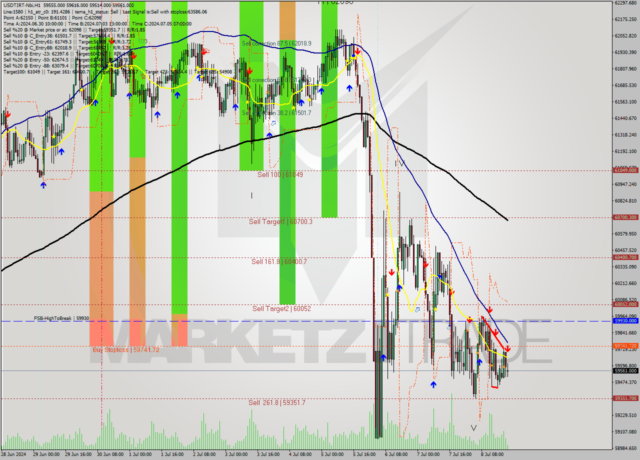 USDTIRT-Nbi MultiTimeframe analysis at date 2024.07.08 21:04