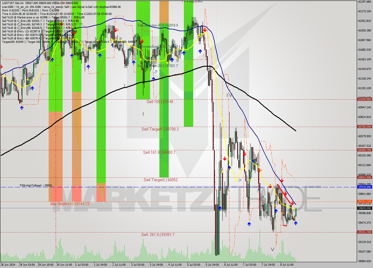 USDTIRT-Nbi MultiTimeframe analysis at date 2024.07.08 23:50