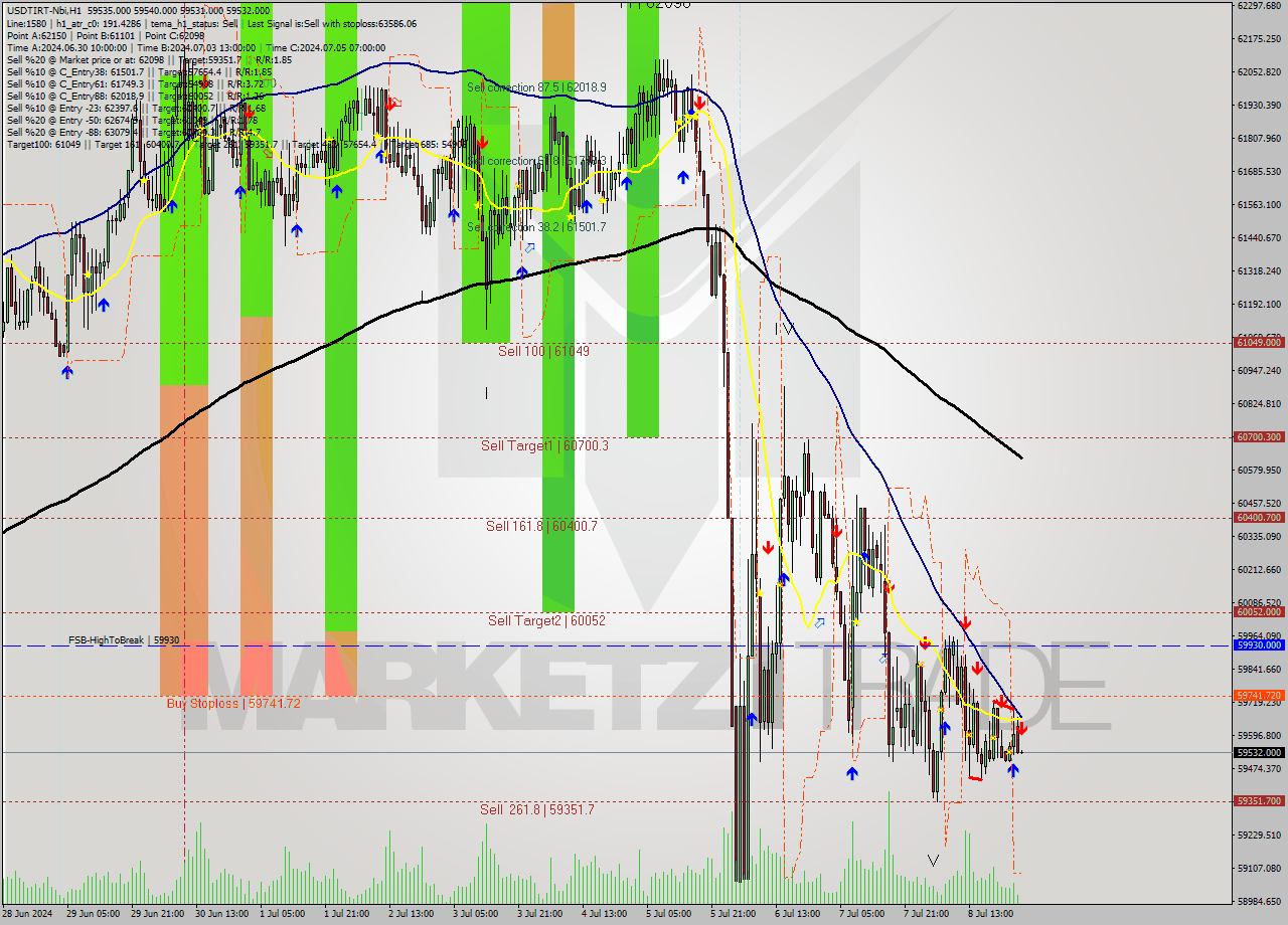 USDTIRT-Nbi MultiTimeframe analysis at date 2024.07.09 01:36