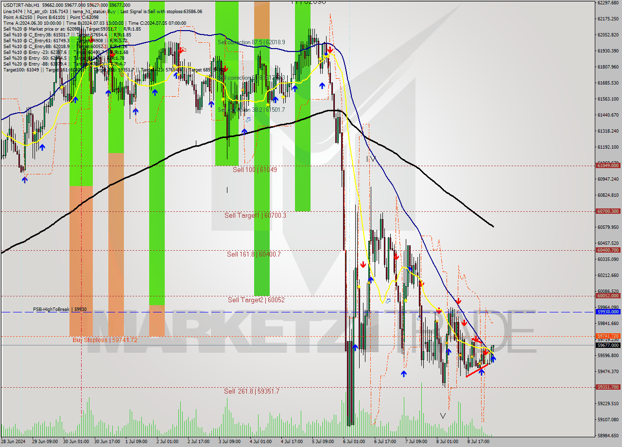 USDTIRT-Nbi MultiTimeframe analysis at date 2024.07.09 05:31