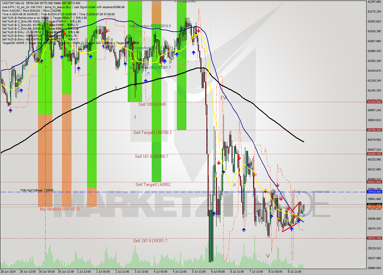 USDTIRT-Nbi MultiTimeframe analysis at date 2024.07.09 09:36