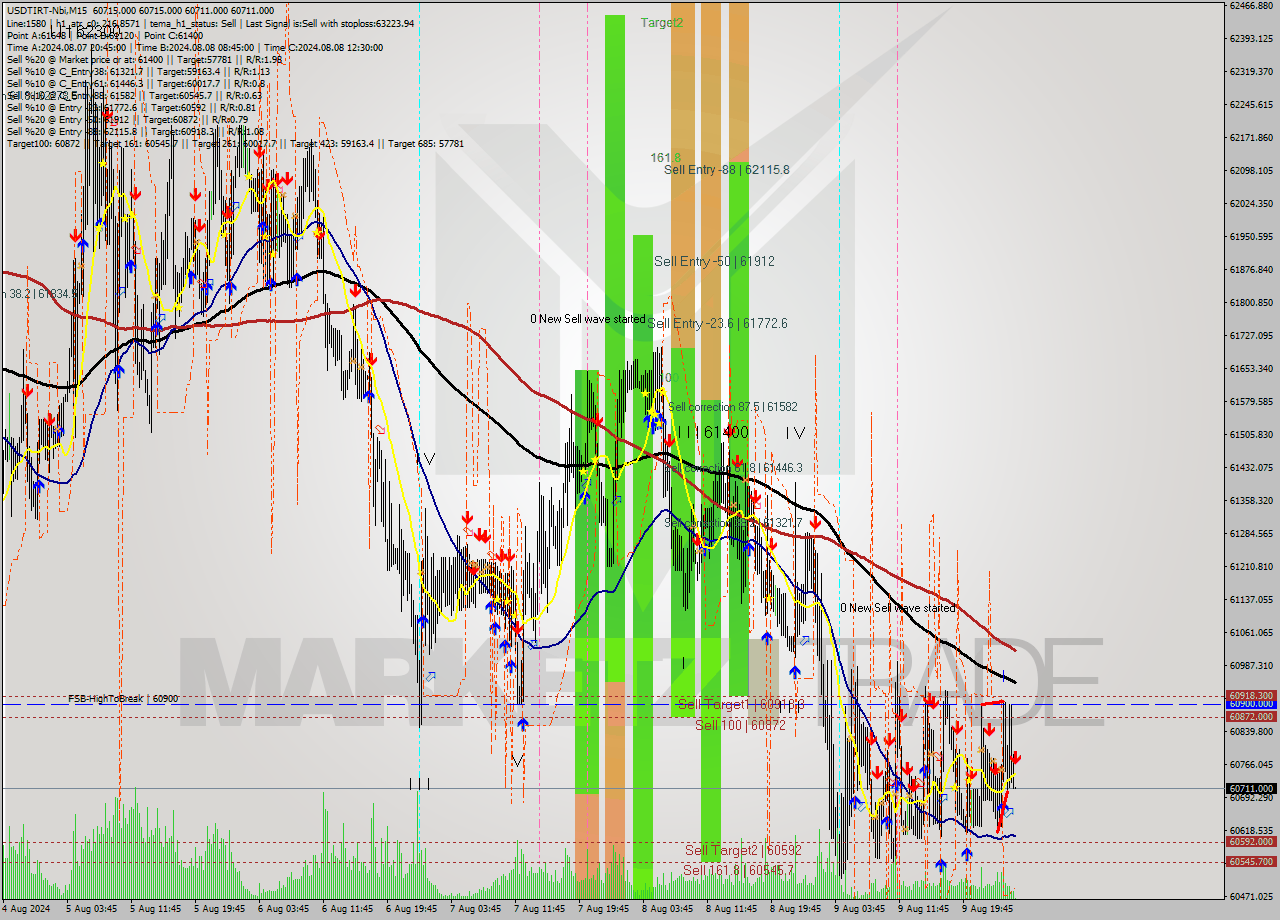 USDTIRT-Nbi M15 Signal