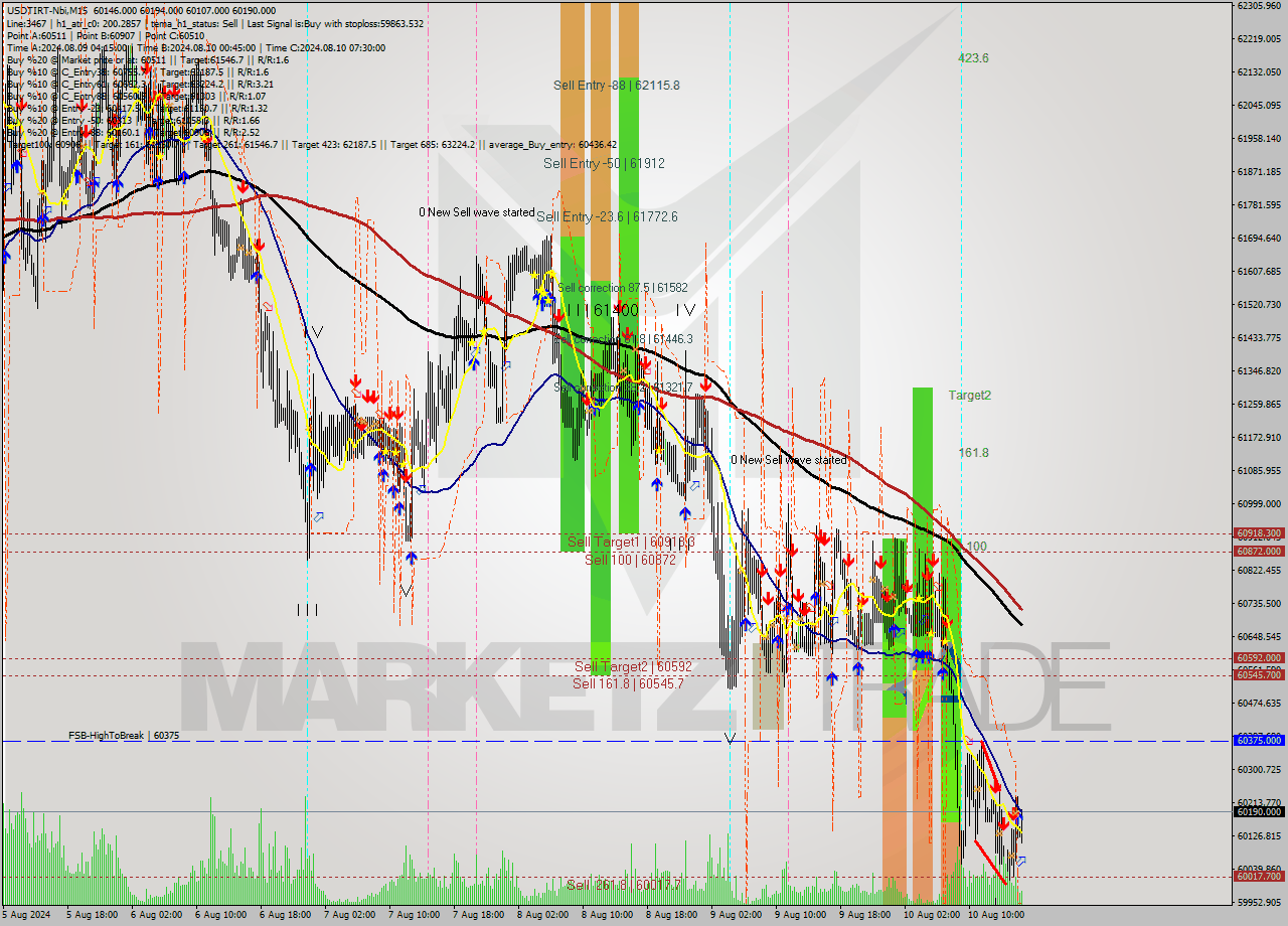 USDTIRT-Nbi M15 Analysis USDTIRT-Nbi M15 Signal