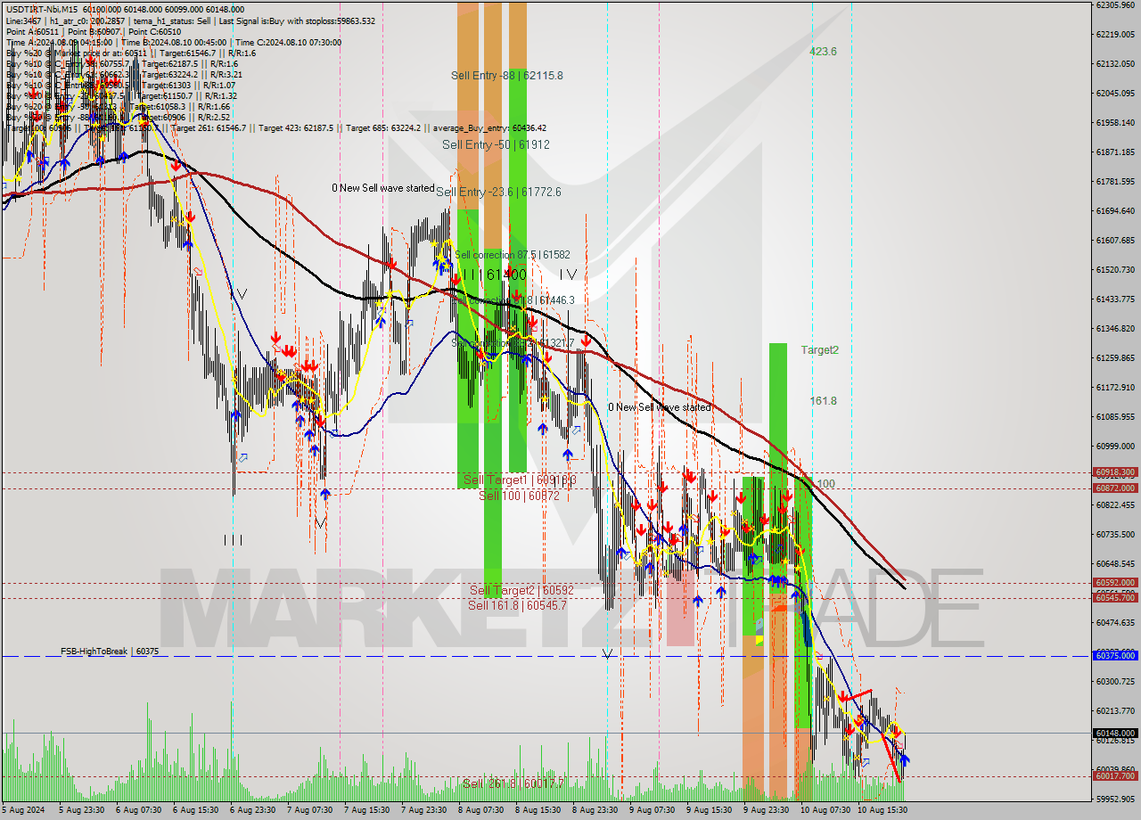 USDTIRT-Nbi M15 Signal