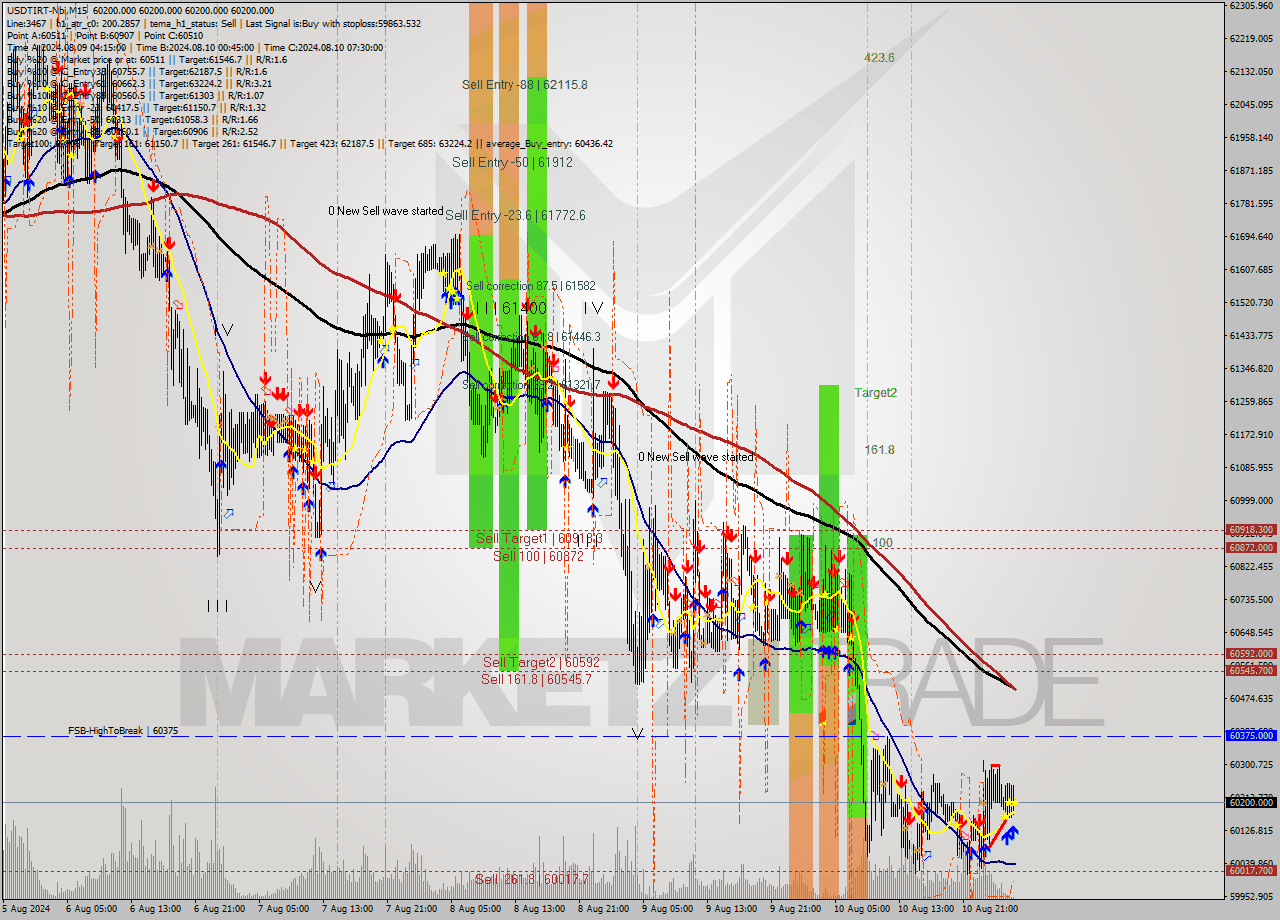 USDTIRT-Nbi M15 Analysis USDTIRT-Nbi M15 Signal