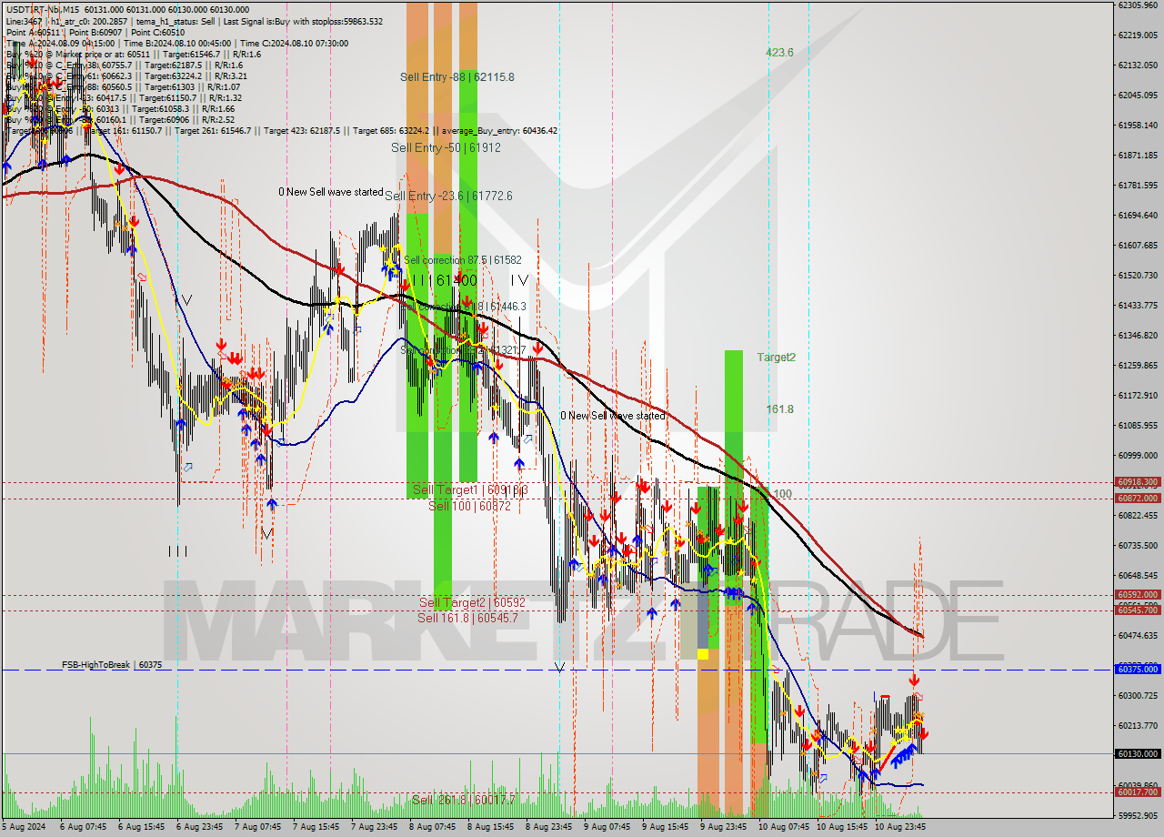 USDTIRT-Nbi M15 Signal