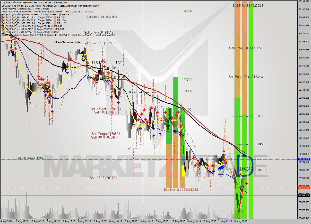USDTIRT-Nbi M15 Signal