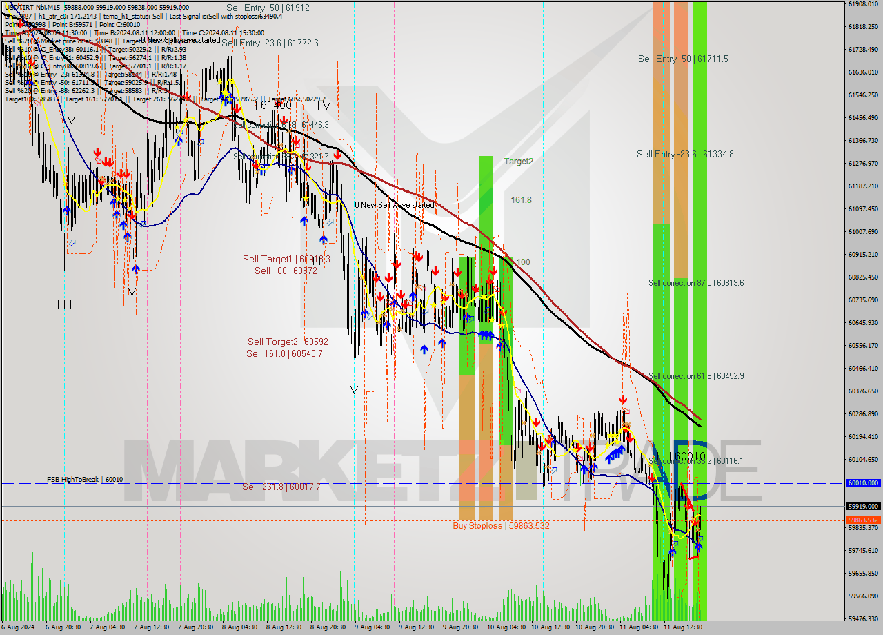 USDTIRT-Nbi M15 Analysis USDTIRT-Nbi M15 Signal