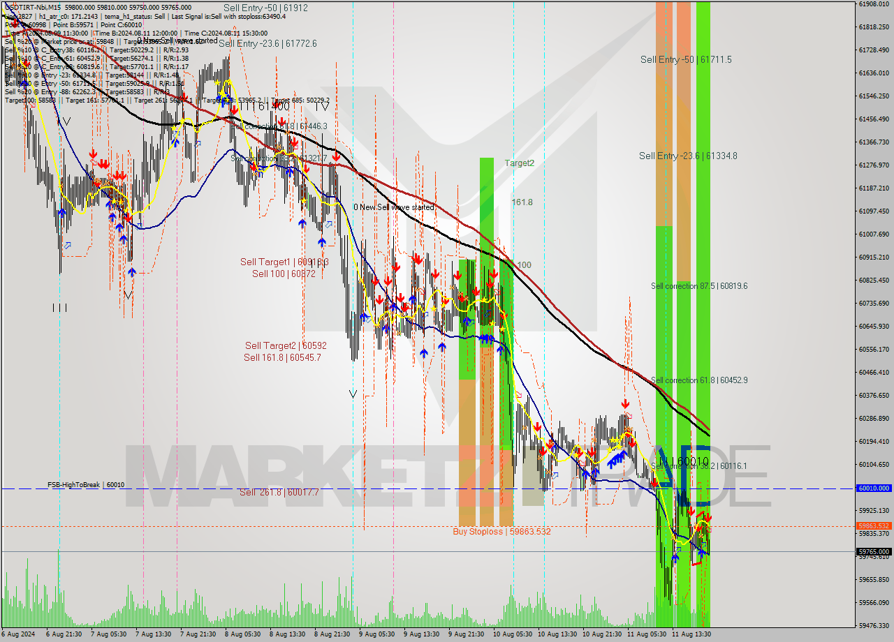 USDTIRT-Nbi M15 Signal