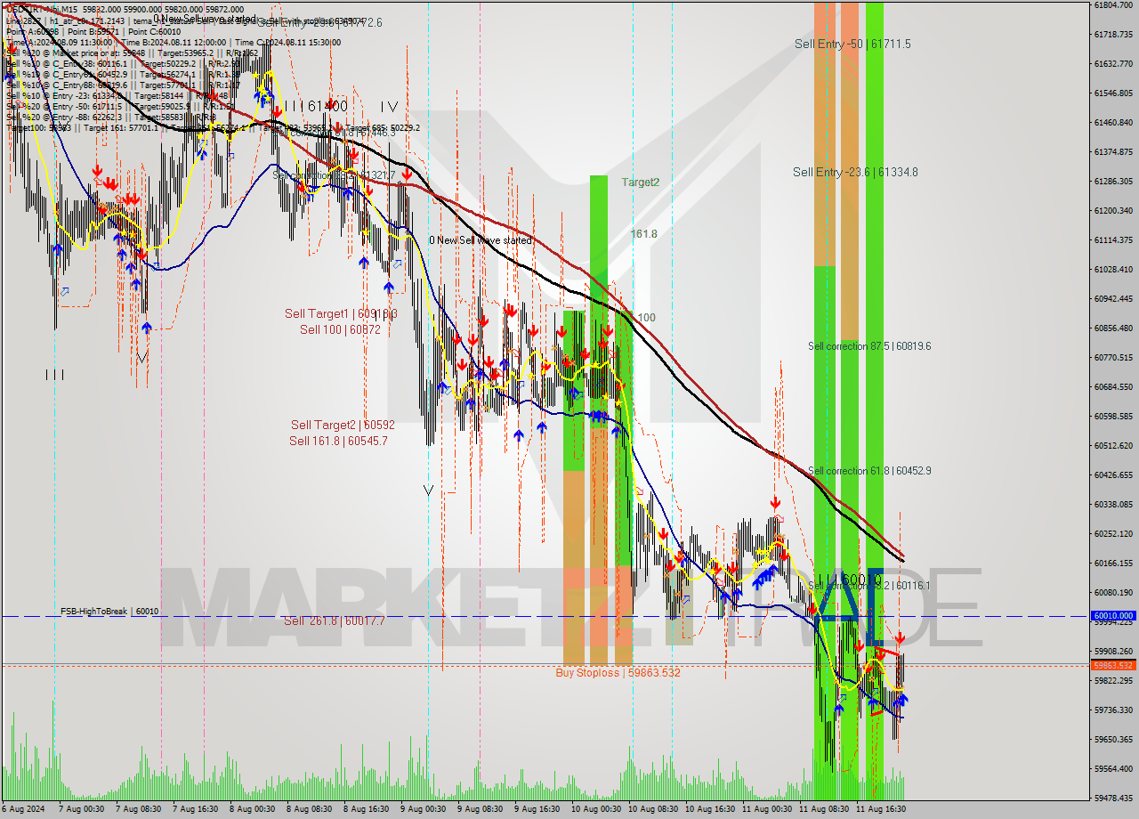 USDTIRT-Nbi M15 Signal