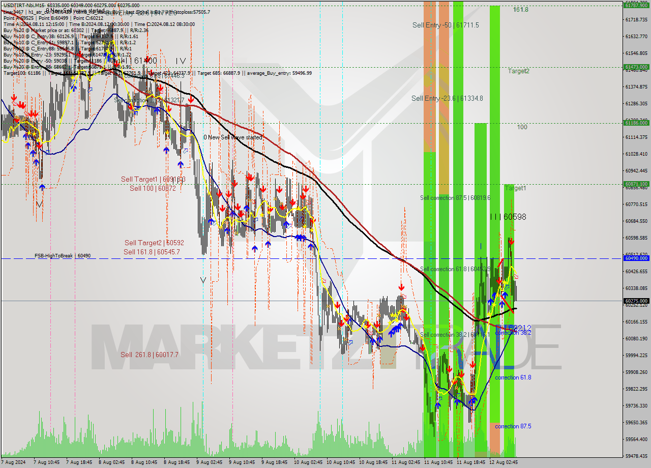 USDTIRT-Nbi M15 Signal