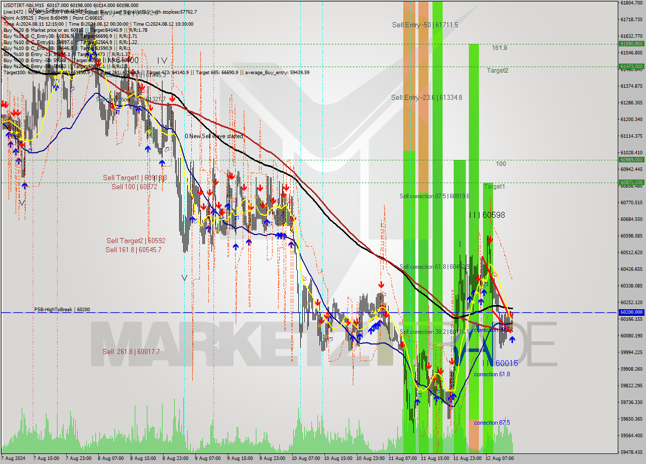 USDTIRT-Nbi M15 Signal