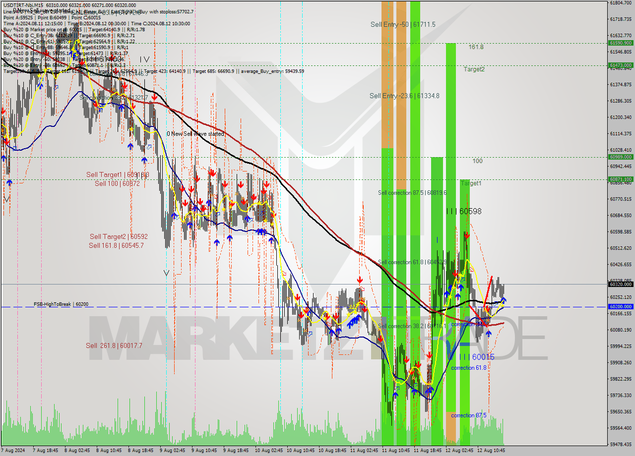 USDTIRT-Nbi M15 Signal