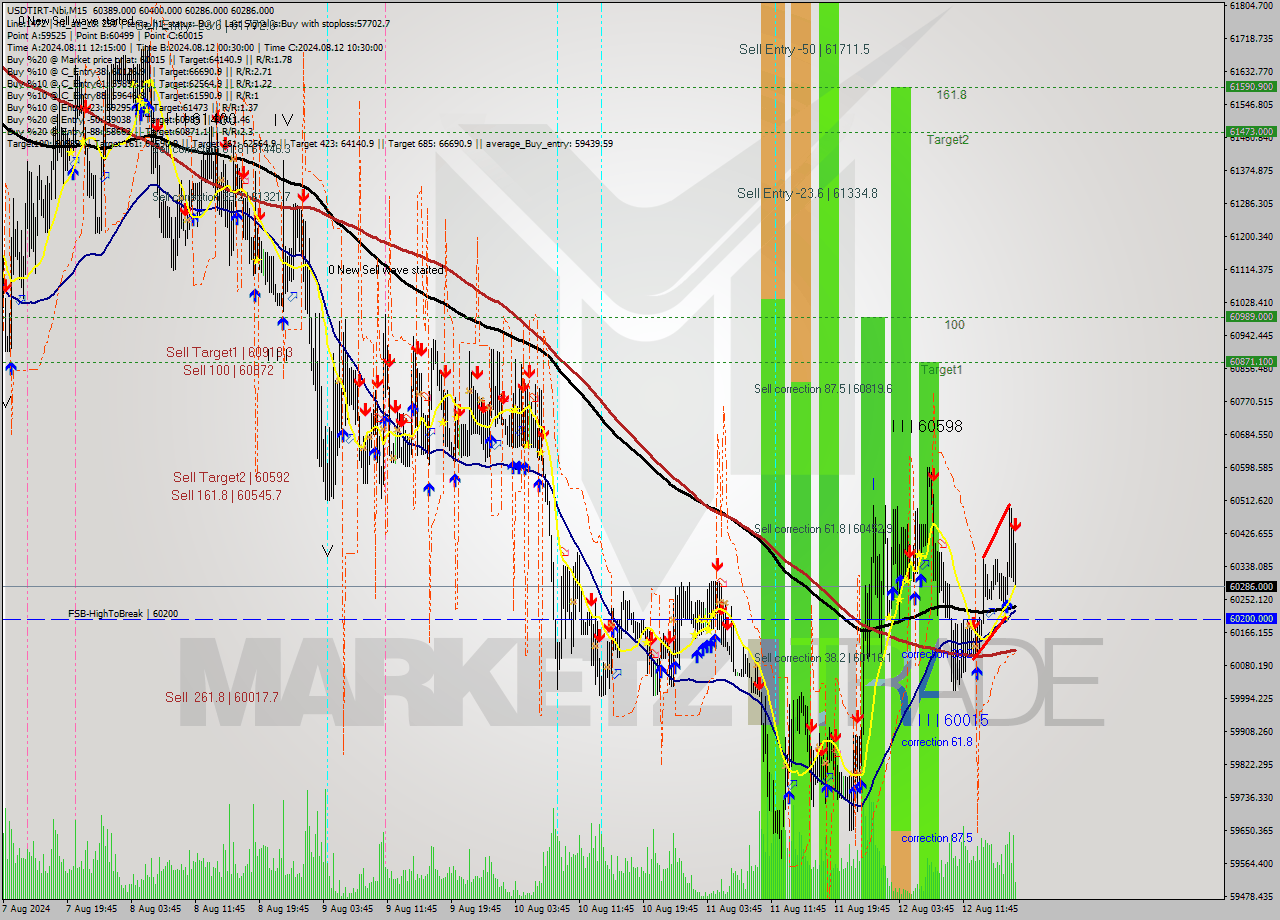 USDTIRT-Nbi M15 Signal