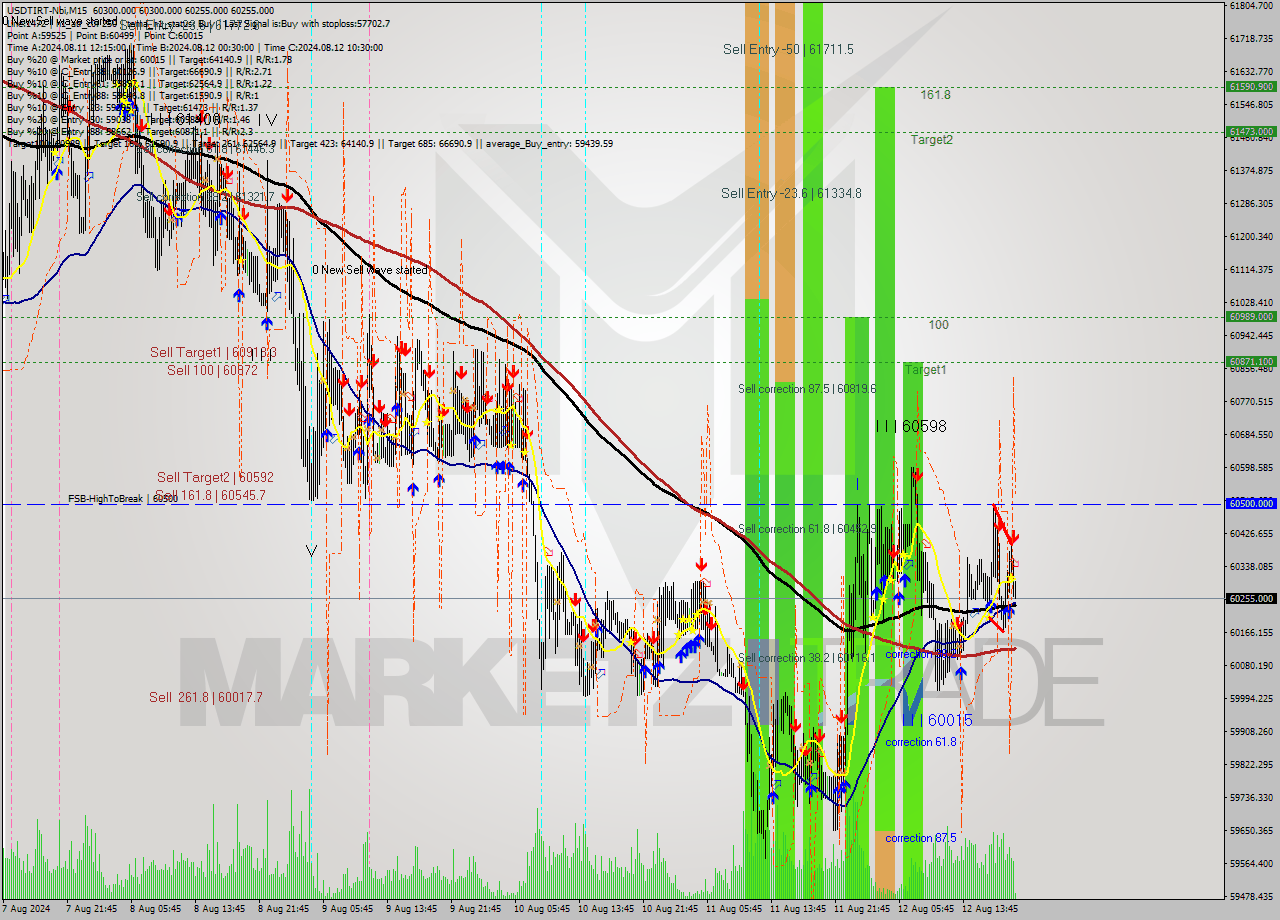 USDTIRT-Nbi M15 Signal