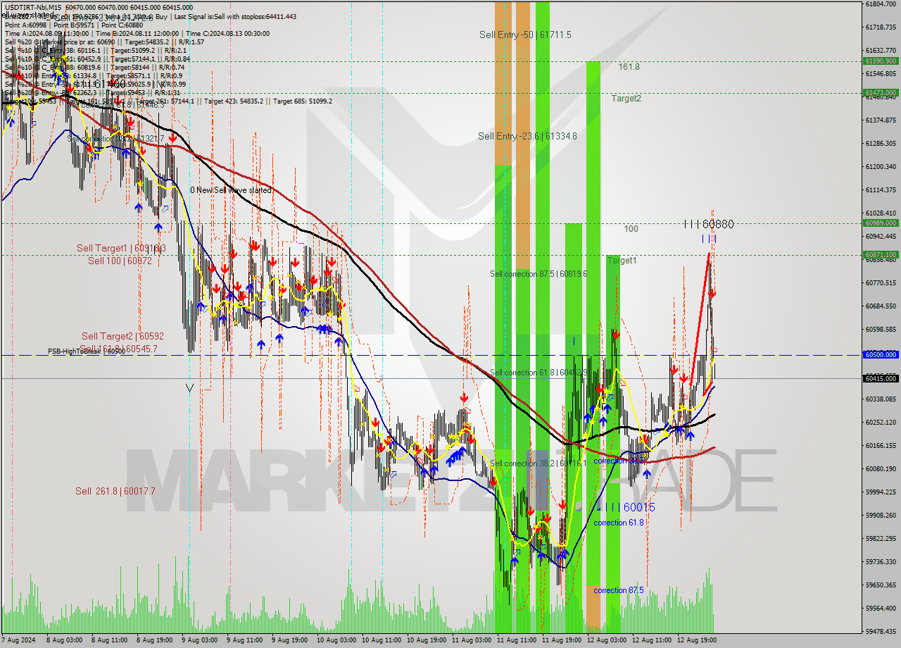 USDTIRT-Nbi M15 Signal