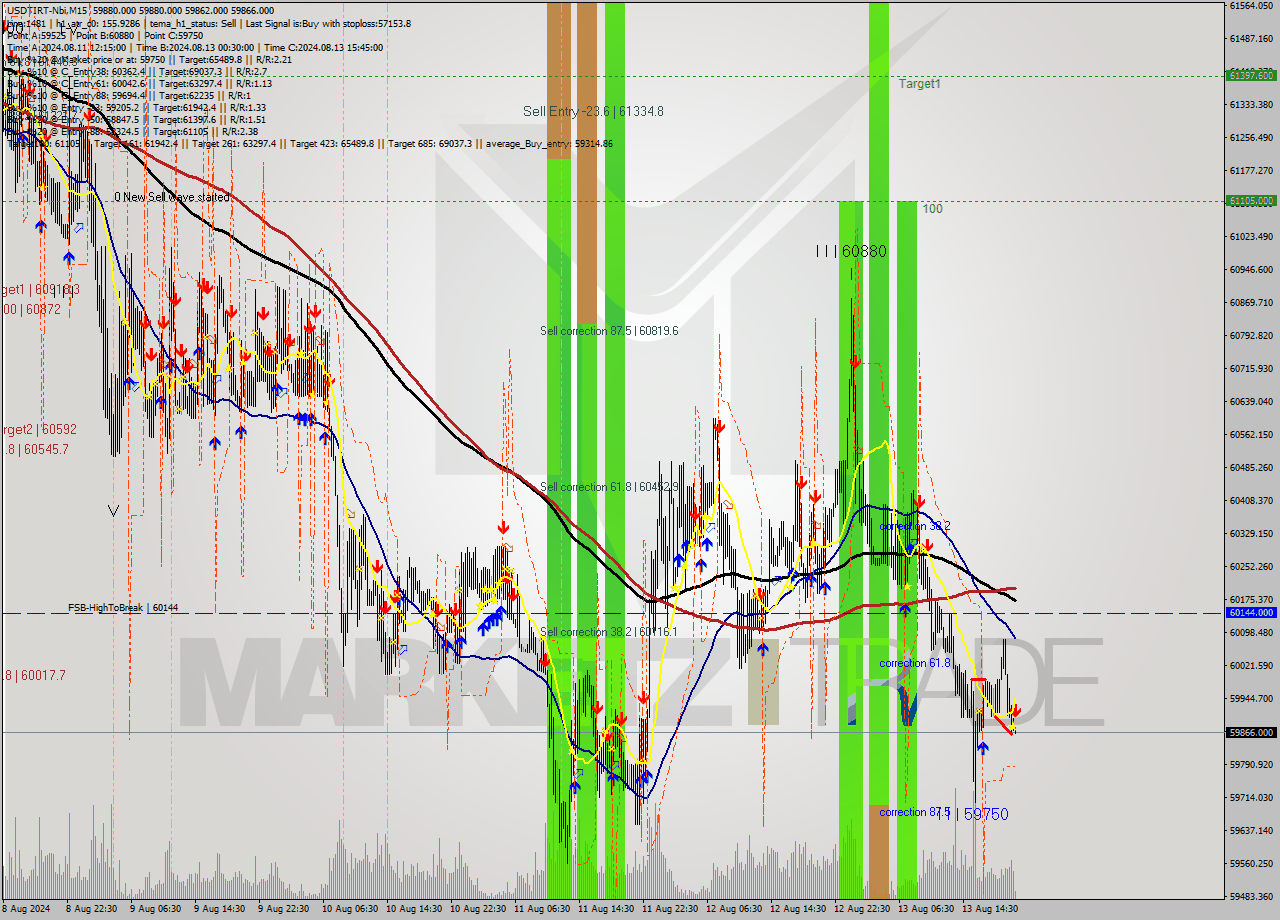 USDTIRT-Nbi M15 Signal