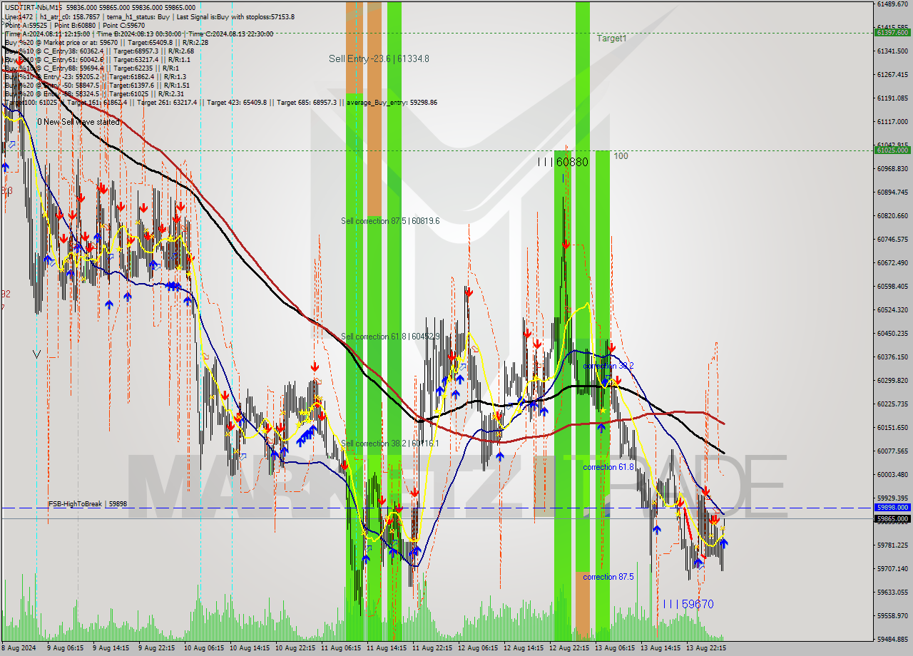 USDTIRT-Nbi M15 Signal