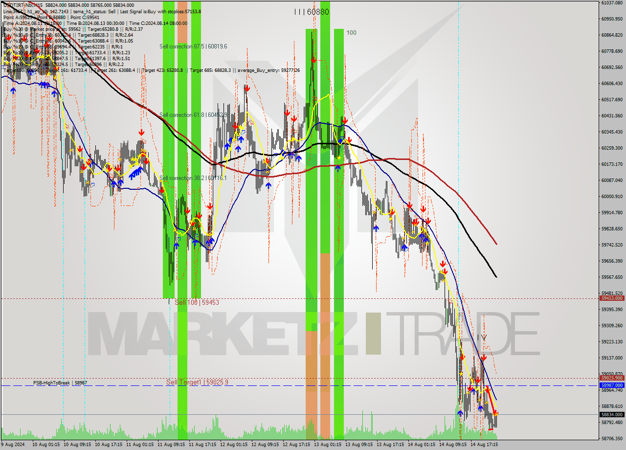 USDTIRT-Nbi M15 Signal