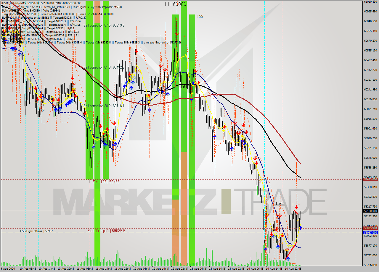 USDTIRT-Nbi M15 Signal